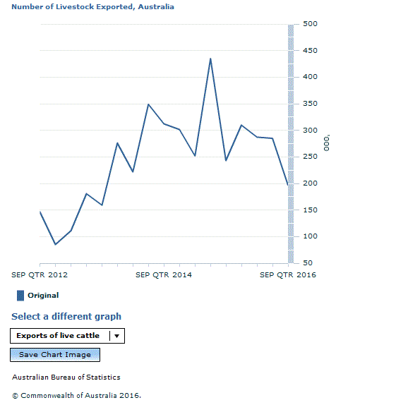 Graph Image for Number of Livestock Exported, Australia